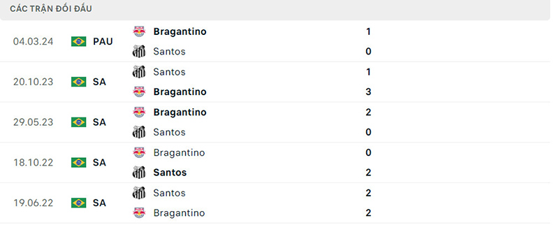 Lịch sử đối đầu Santos vs Bragantino